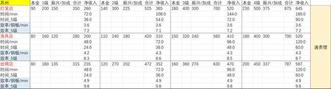 江南百景图苏州哪个店铺收益最高 苏州府铜钱收益排行榜