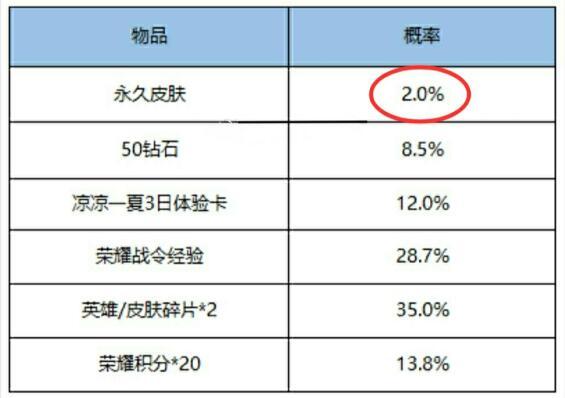 王者战令皮肤宝箱概率是多少？