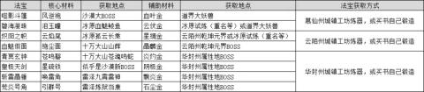 鬼谷八荒杂质最少的辅助材料有哪些？