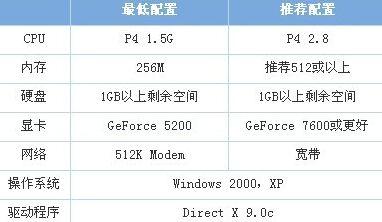 穿越火线2021主机配置需要多高？