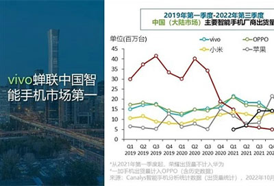 vivo出货量第一 快来看看出货量前五的品牌是哪些