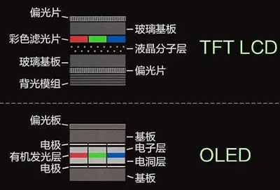 lcd和oled的区别介绍