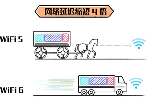 wifi6延迟介绍