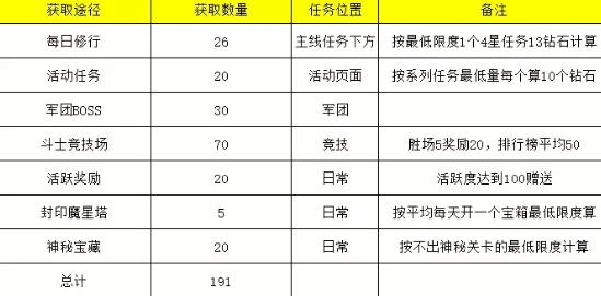 圣斗士星矢手游如何合理分配资源 最强战力打造攻略